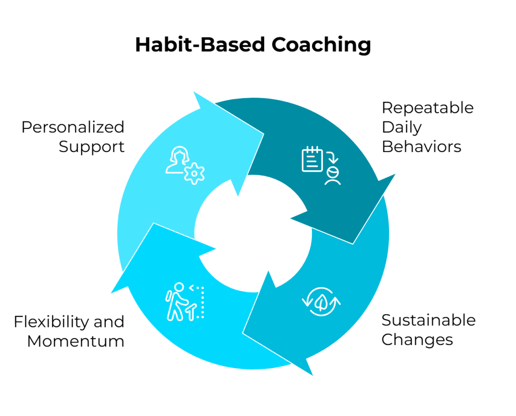 habit-based coaching cycle