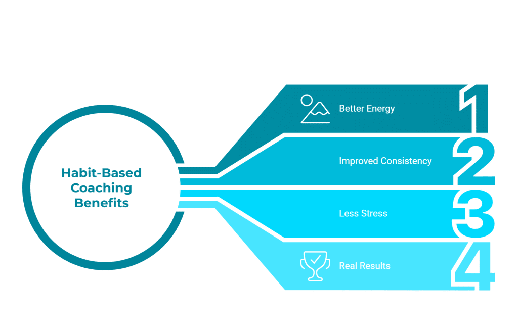 habit-based coaching benefits
