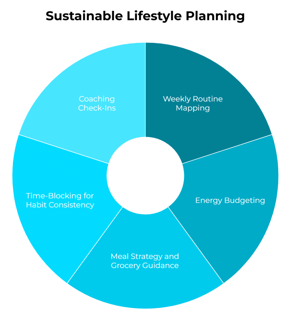 sustainable lifestyle planning overview