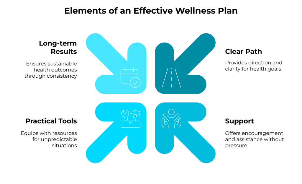 wellness program system